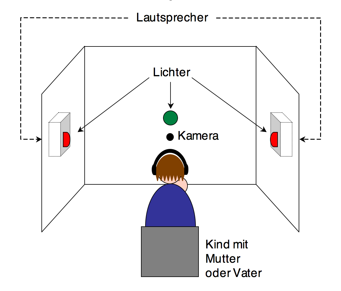 Schematic representation of a recording booth. In the middle are a child with their mother or father. In front of them are lights and a camera, to their left and right are loudspeakers.